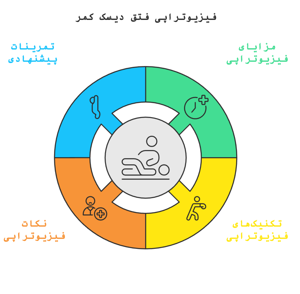 فتق دیسک کمر