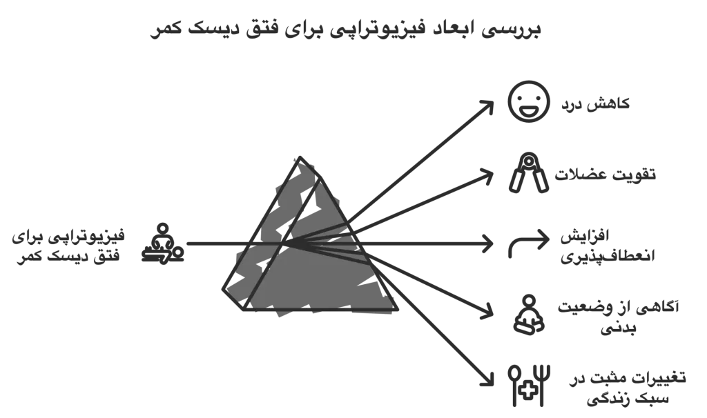 فیزیوتراپی فتق دیسک کمر