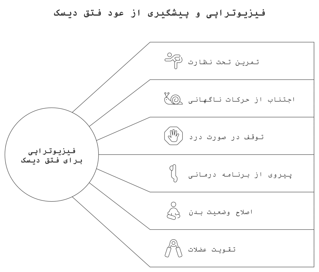 فیزیوتراپی برای فتق دیسک کمر