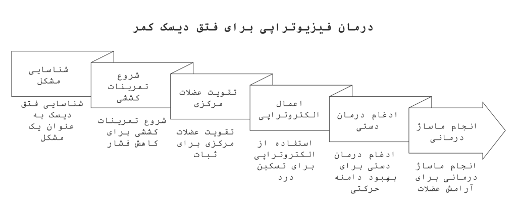 درمان فتق دیسک کمر با فیزیوتراپی